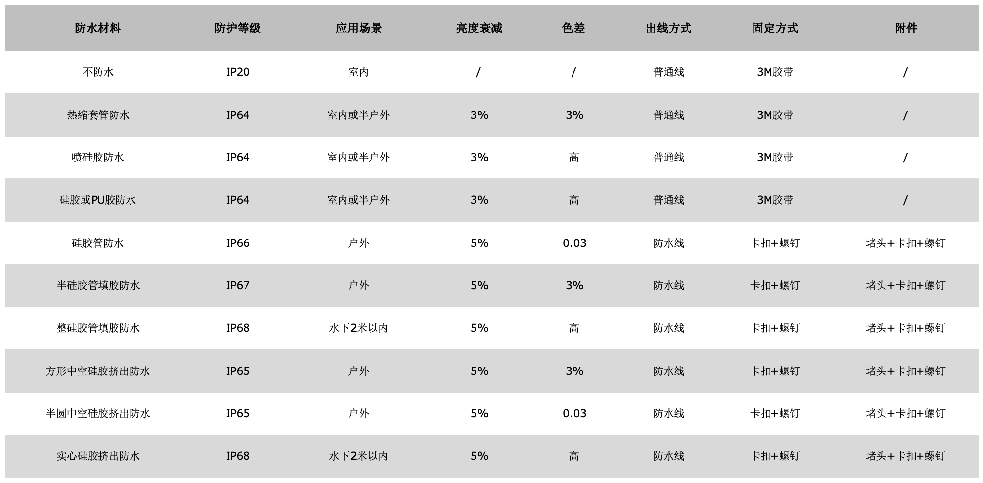 technical data regarding waterproof led strip